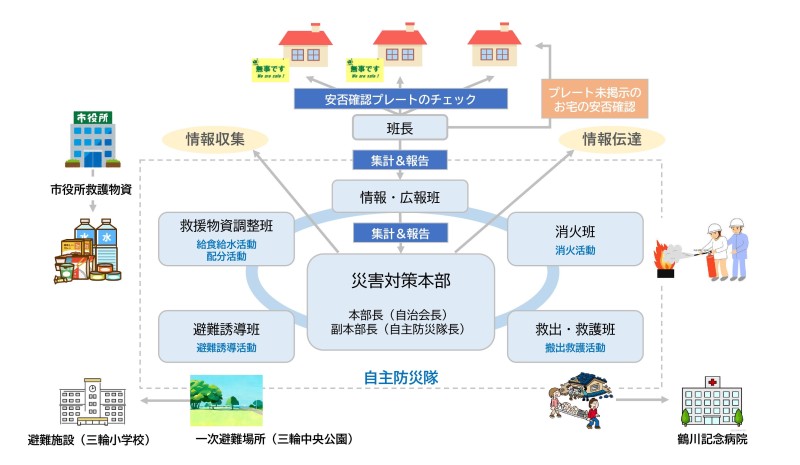 災害発生時の対応