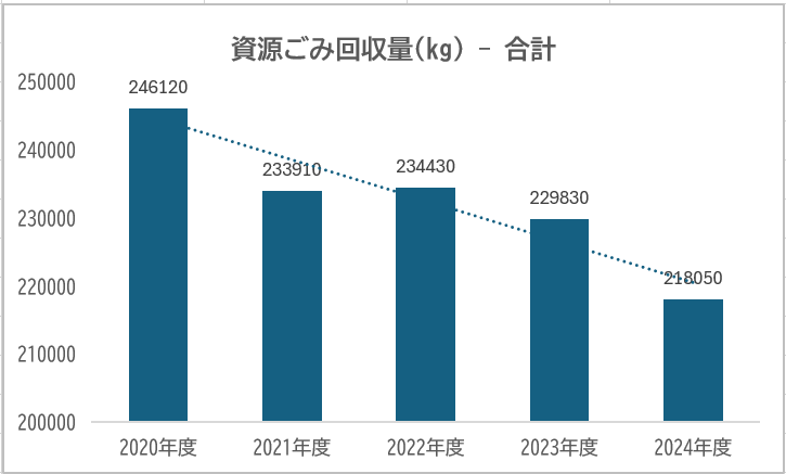 リサイクルの会収益推移